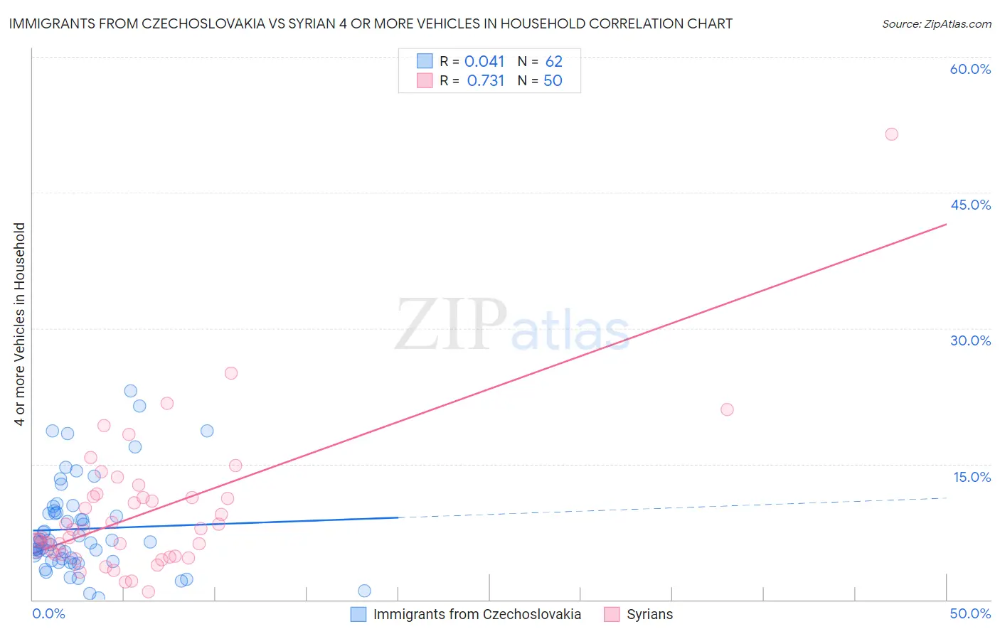 Immigrants from Czechoslovakia vs Syrian 4 or more Vehicles in Household