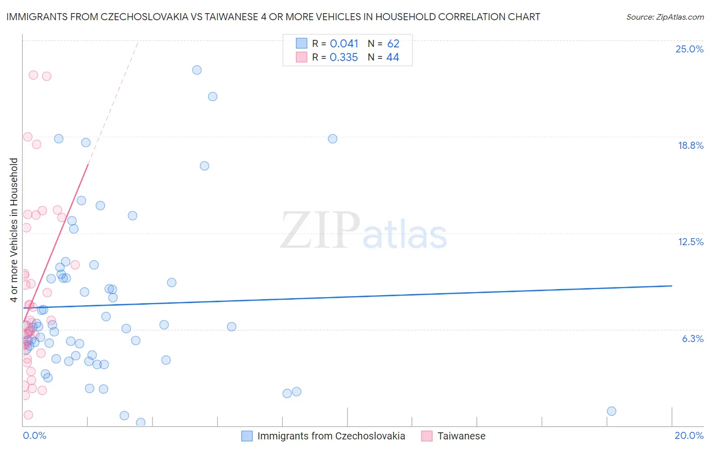 Immigrants from Czechoslovakia vs Taiwanese 4 or more Vehicles in Household