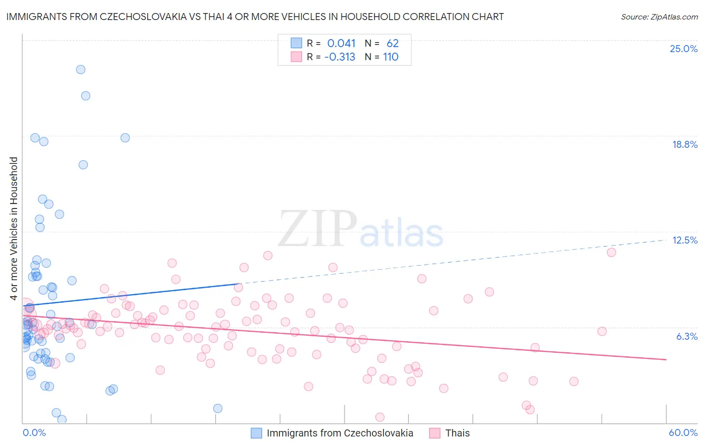 Immigrants from Czechoslovakia vs Thai 4 or more Vehicles in Household
