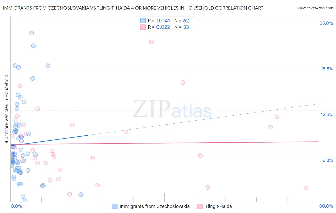 Immigrants from Czechoslovakia vs Tlingit-Haida 4 or more Vehicles in Household