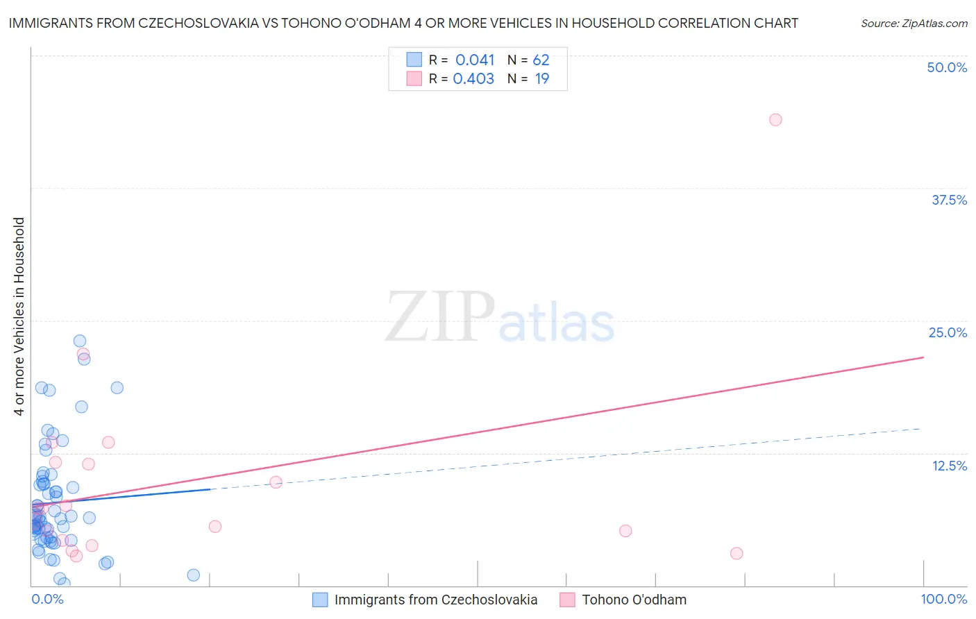 Immigrants from Czechoslovakia vs Tohono O'odham 4 or more Vehicles in Household