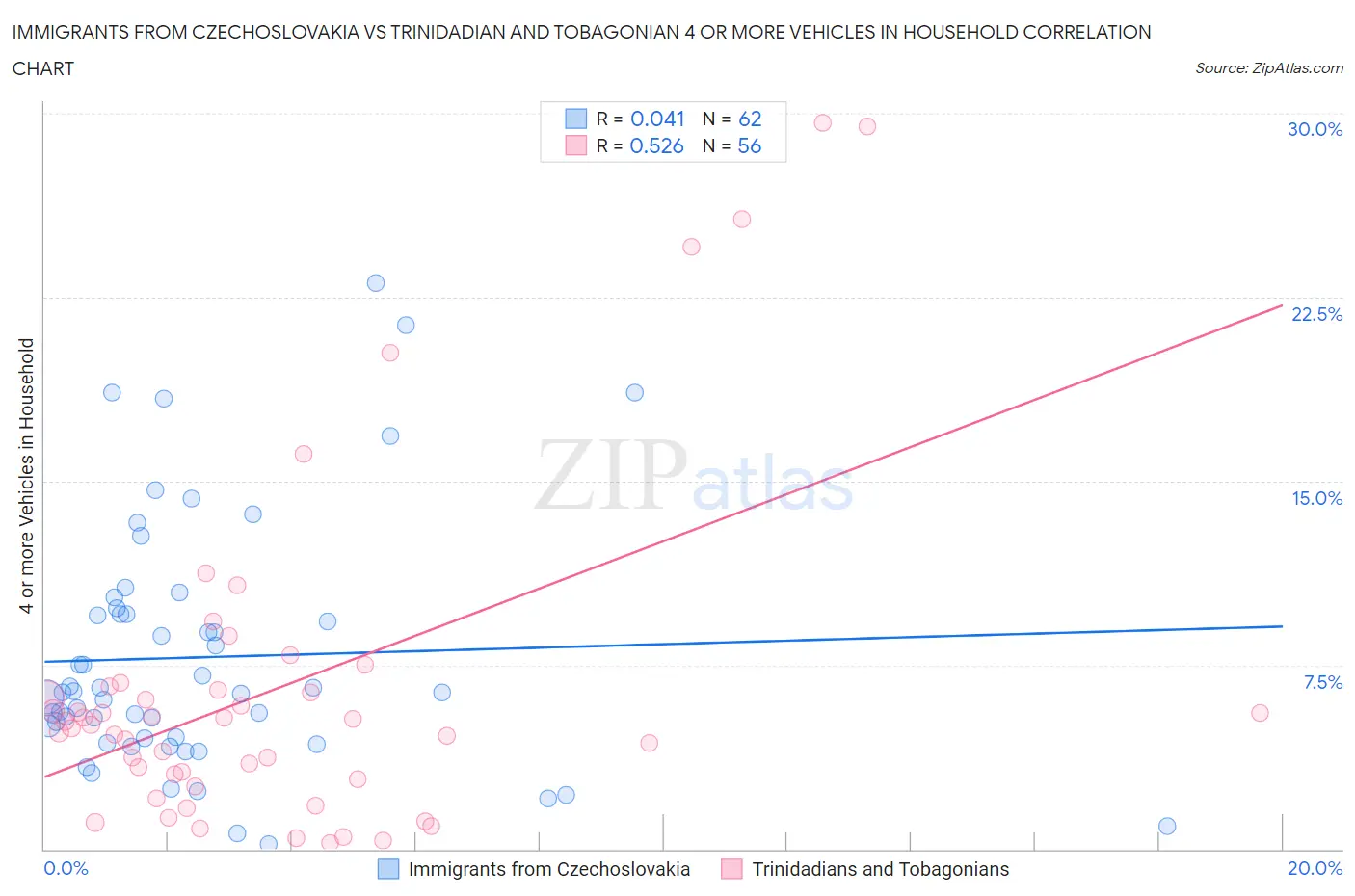 Immigrants from Czechoslovakia vs Trinidadian and Tobagonian 4 or more Vehicles in Household