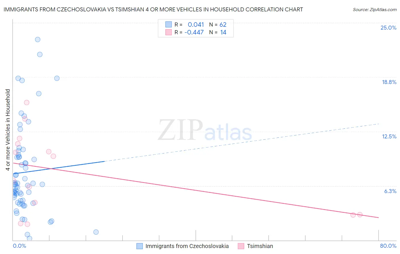 Immigrants from Czechoslovakia vs Tsimshian 4 or more Vehicles in Household