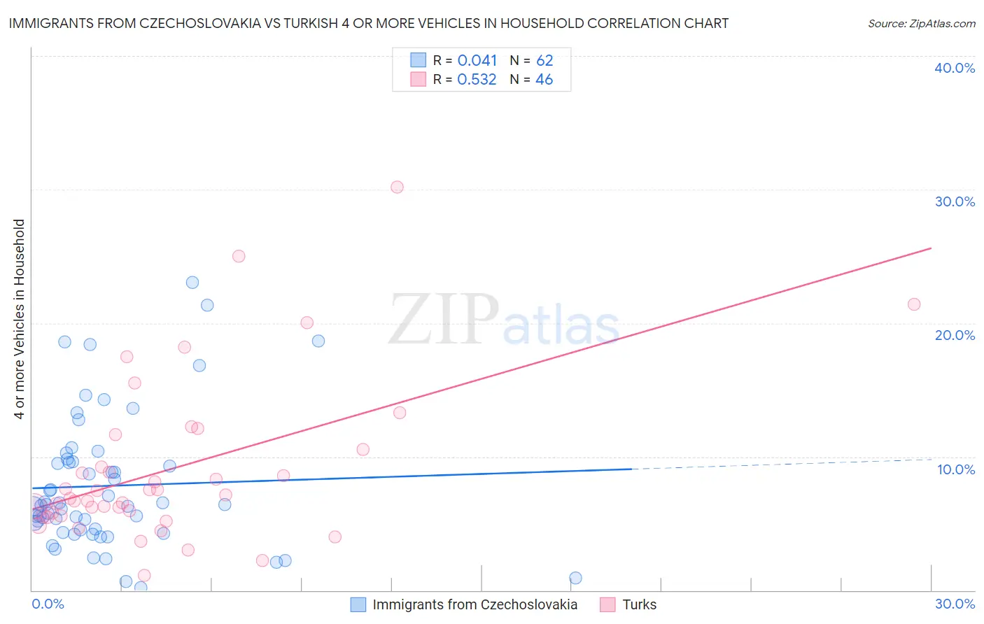 Immigrants from Czechoslovakia vs Turkish 4 or more Vehicles in Household
