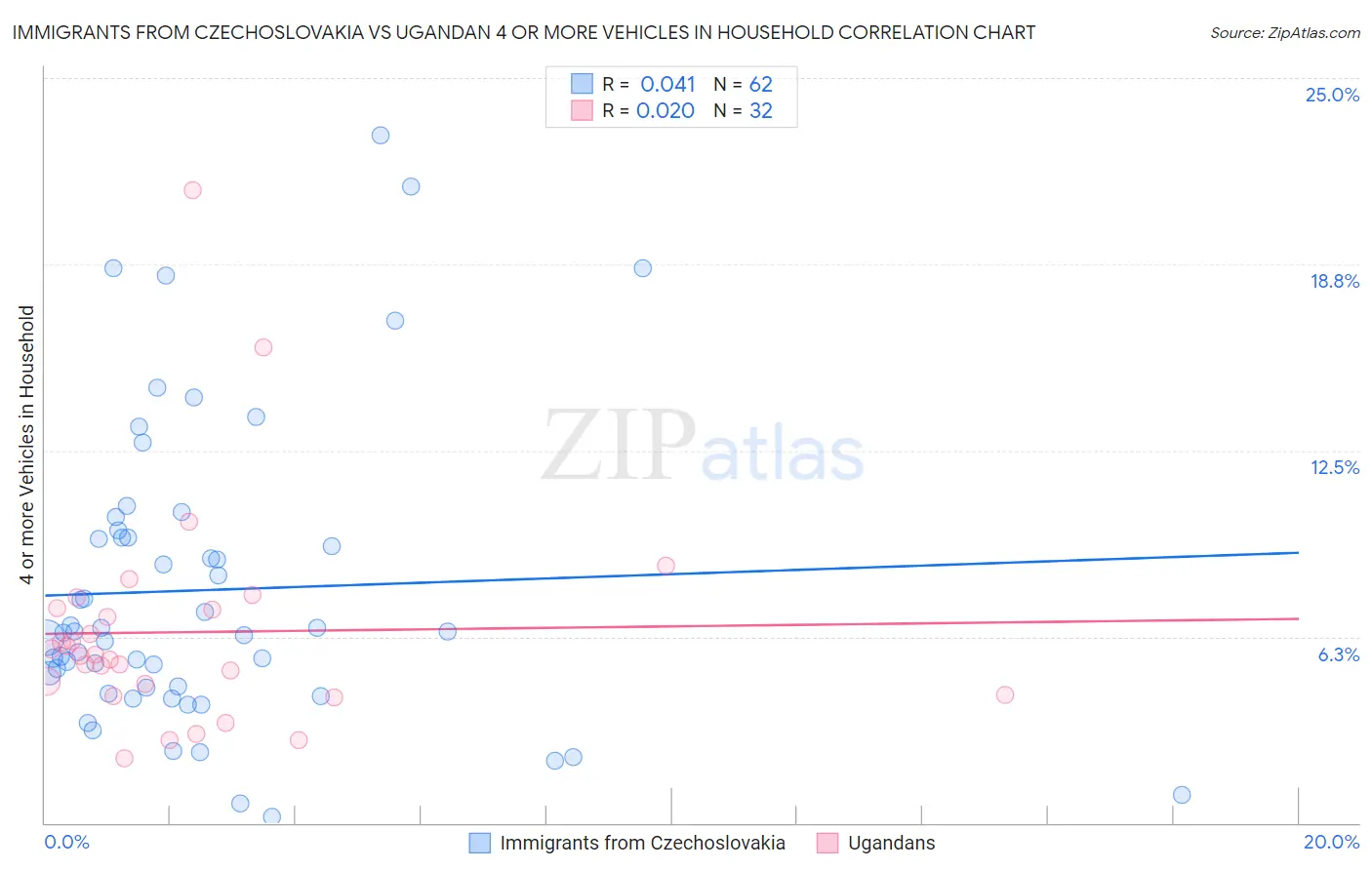 Immigrants from Czechoslovakia vs Ugandan 4 or more Vehicles in Household