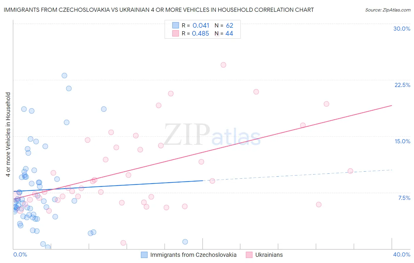 Immigrants from Czechoslovakia vs Ukrainian 4 or more Vehicles in Household