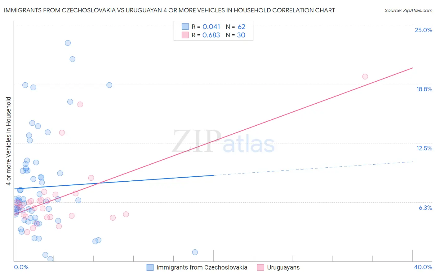 Immigrants from Czechoslovakia vs Uruguayan 4 or more Vehicles in Household