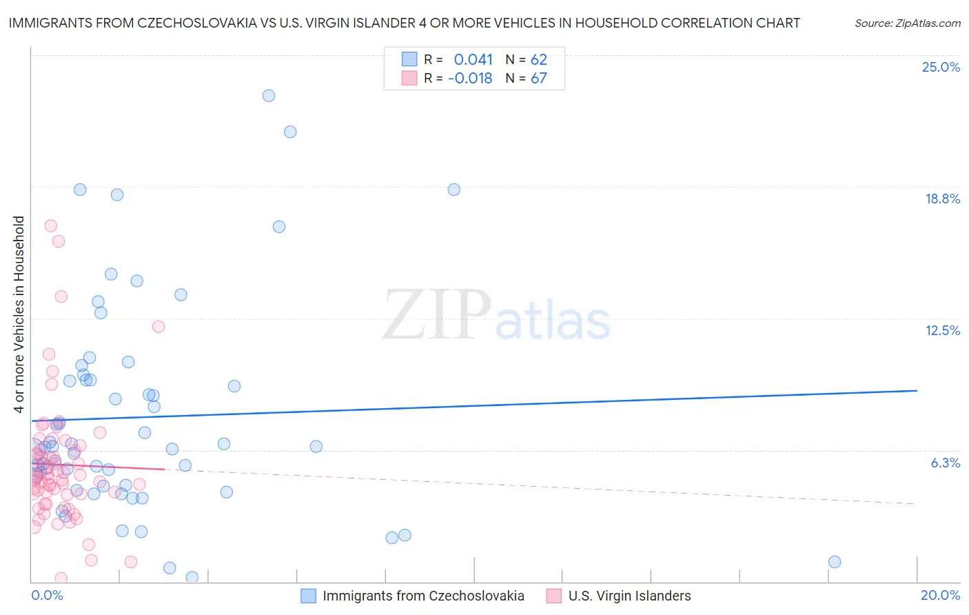 Immigrants from Czechoslovakia vs U.S. Virgin Islander 4 or more Vehicles in Household