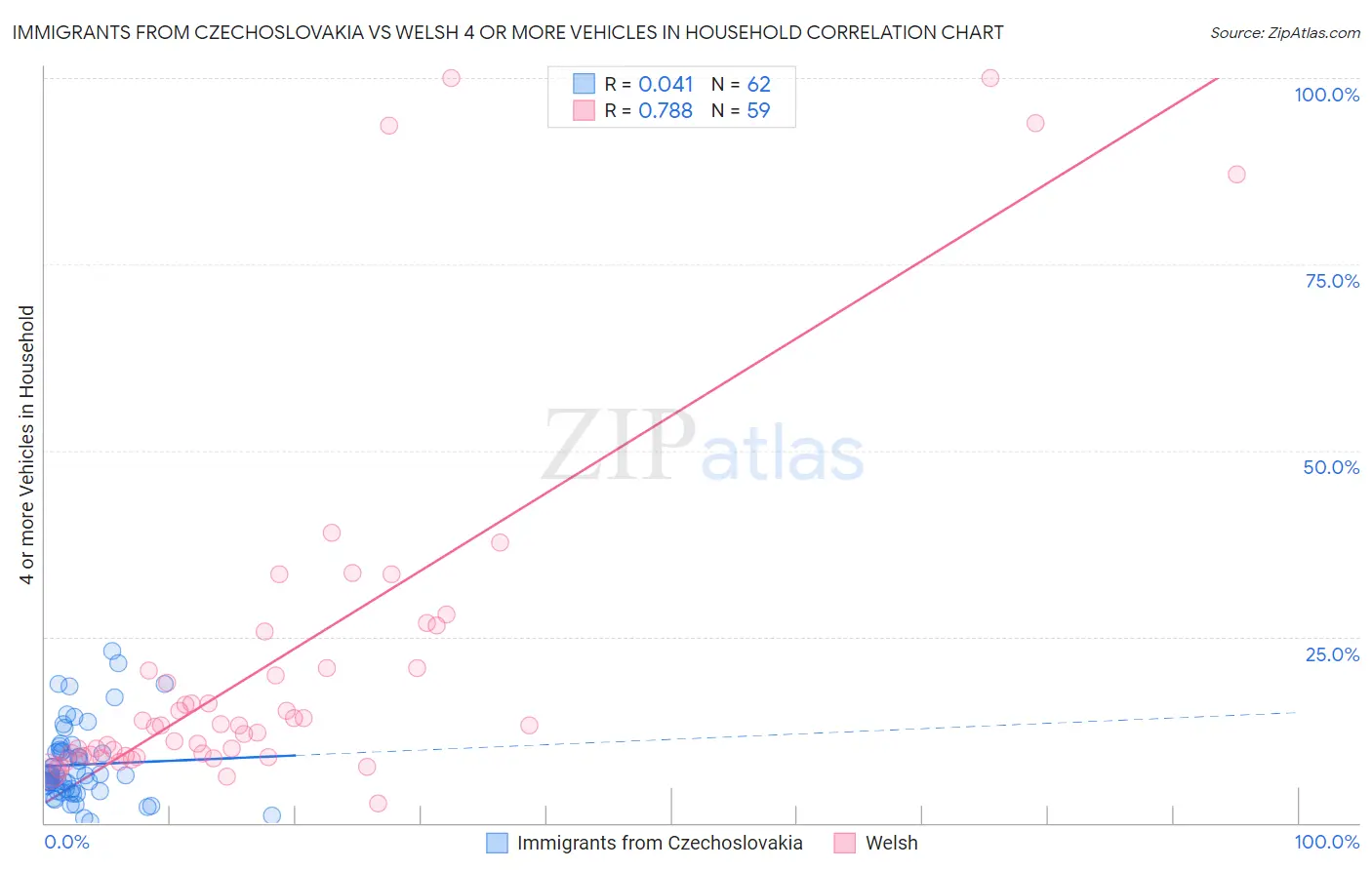 Immigrants from Czechoslovakia vs Welsh 4 or more Vehicles in Household