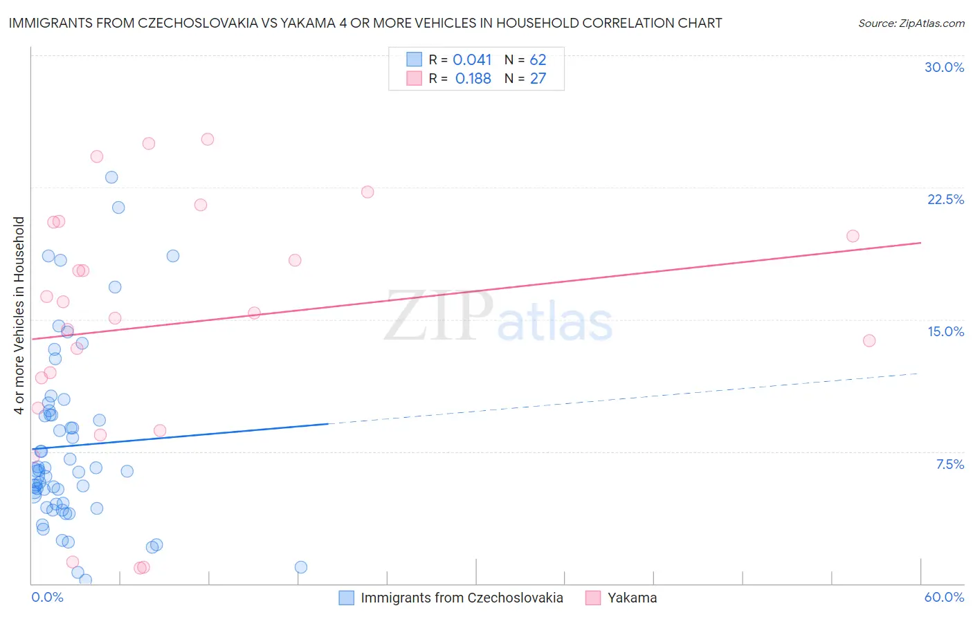 Immigrants from Czechoslovakia vs Yakama 4 or more Vehicles in Household