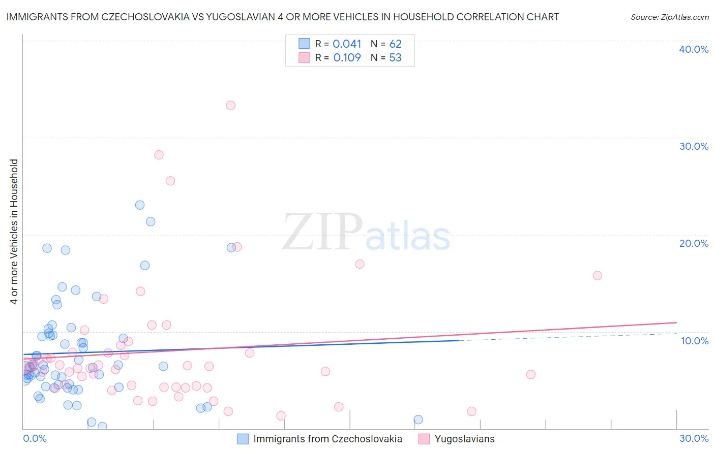 Immigrants from Czechoslovakia vs Yugoslavian 4 or more Vehicles in Household