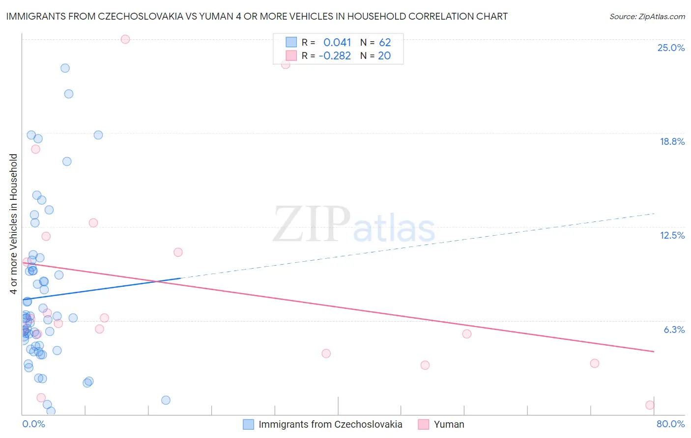 Immigrants from Czechoslovakia vs Yuman 4 or more Vehicles in Household