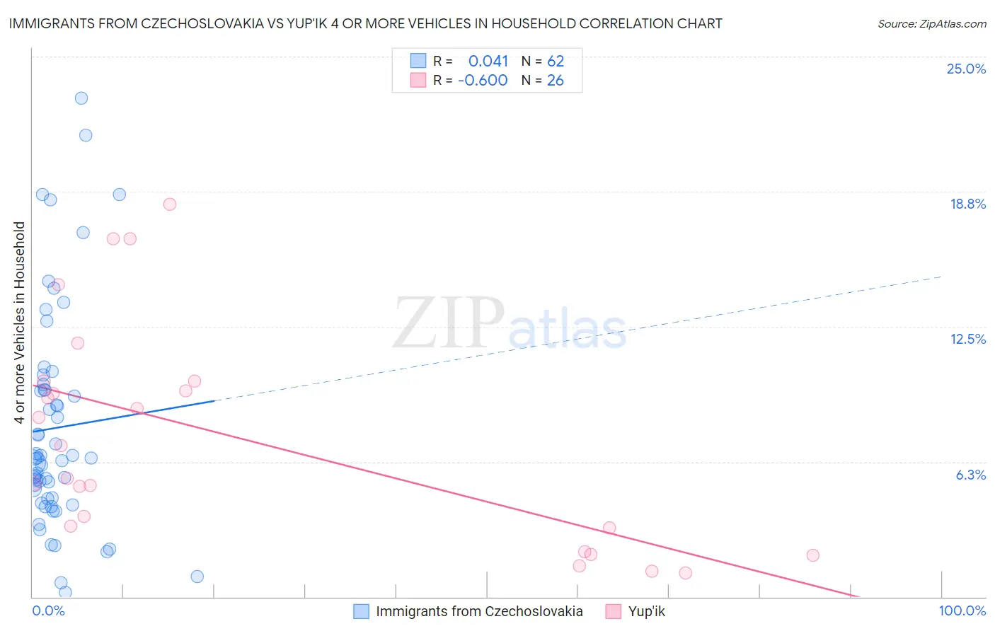 Immigrants from Czechoslovakia vs Yup'ik 4 or more Vehicles in Household
