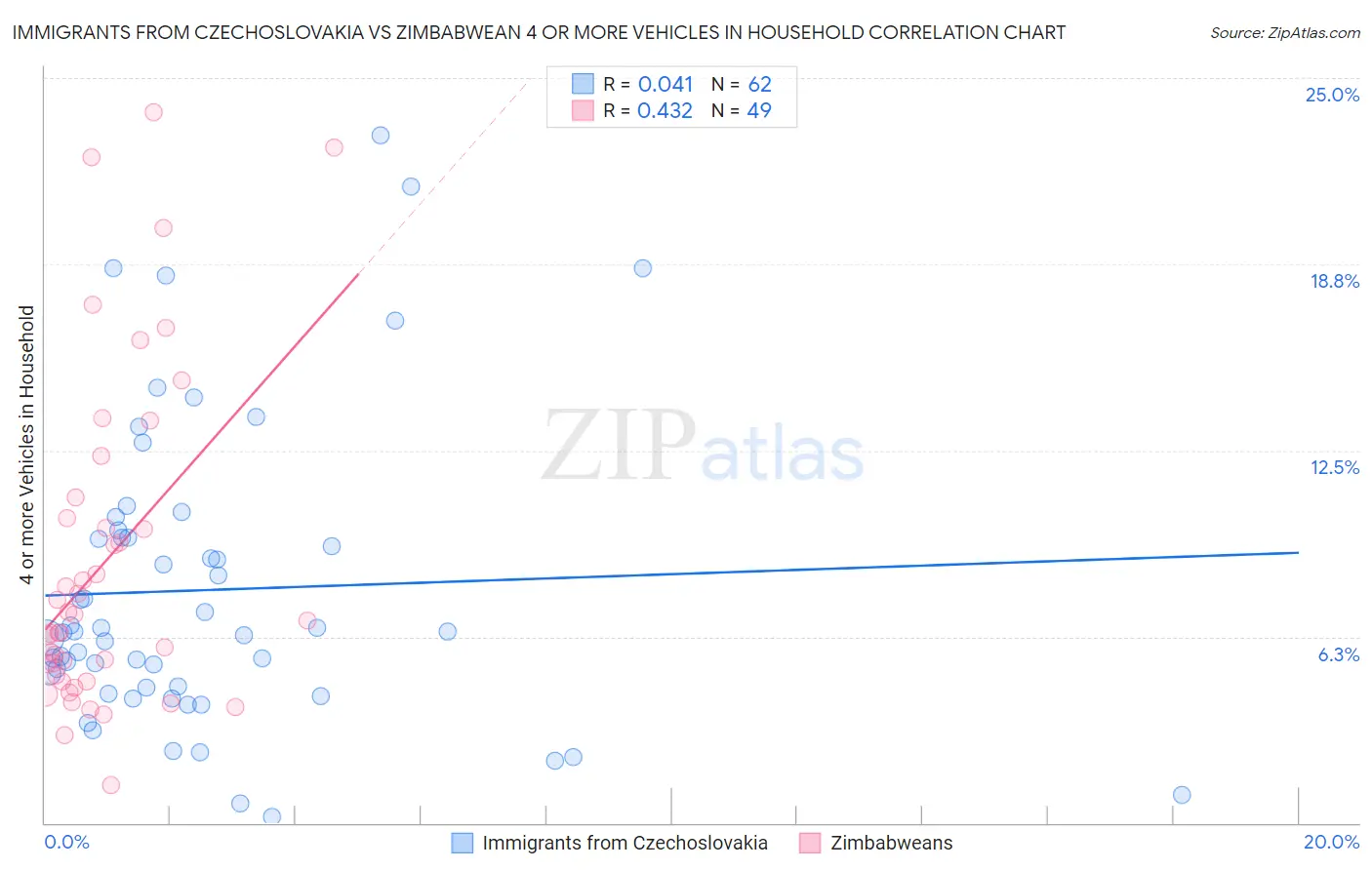 Immigrants from Czechoslovakia vs Zimbabwean 4 or more Vehicles in Household