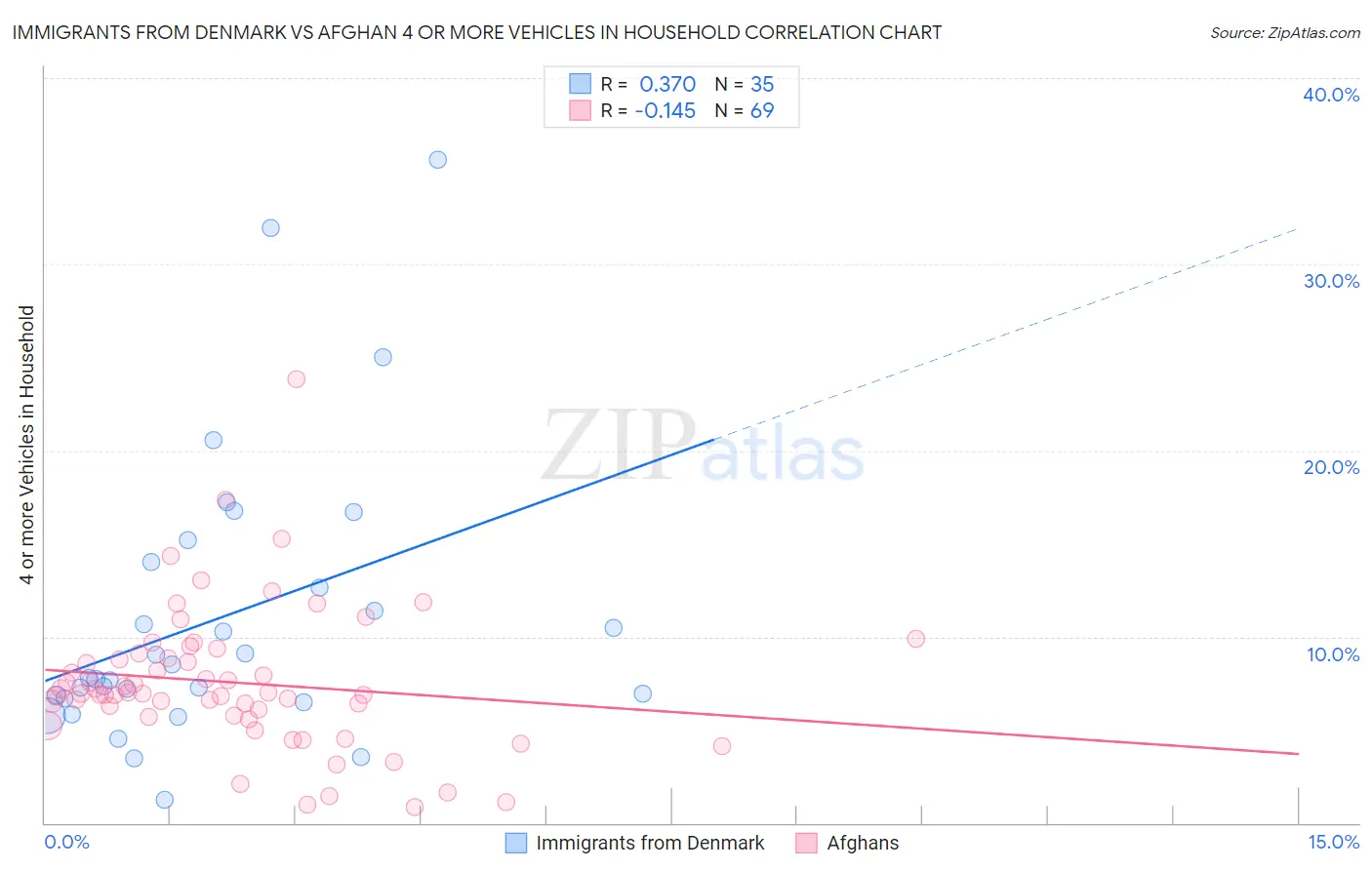 Immigrants from Denmark vs Afghan 4 or more Vehicles in Household