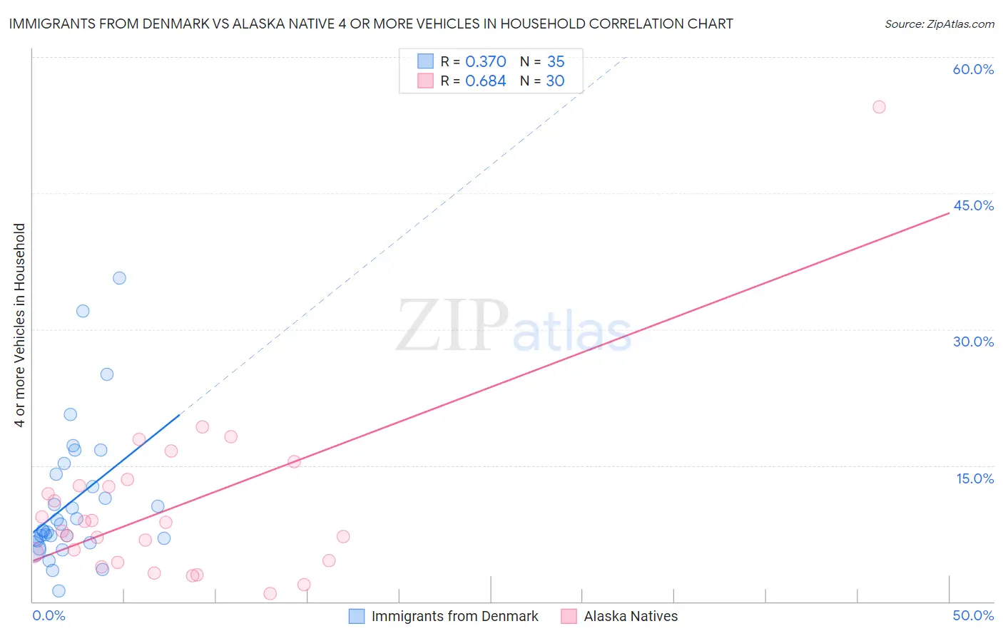 Immigrants from Denmark vs Alaska Native 4 or more Vehicles in Household