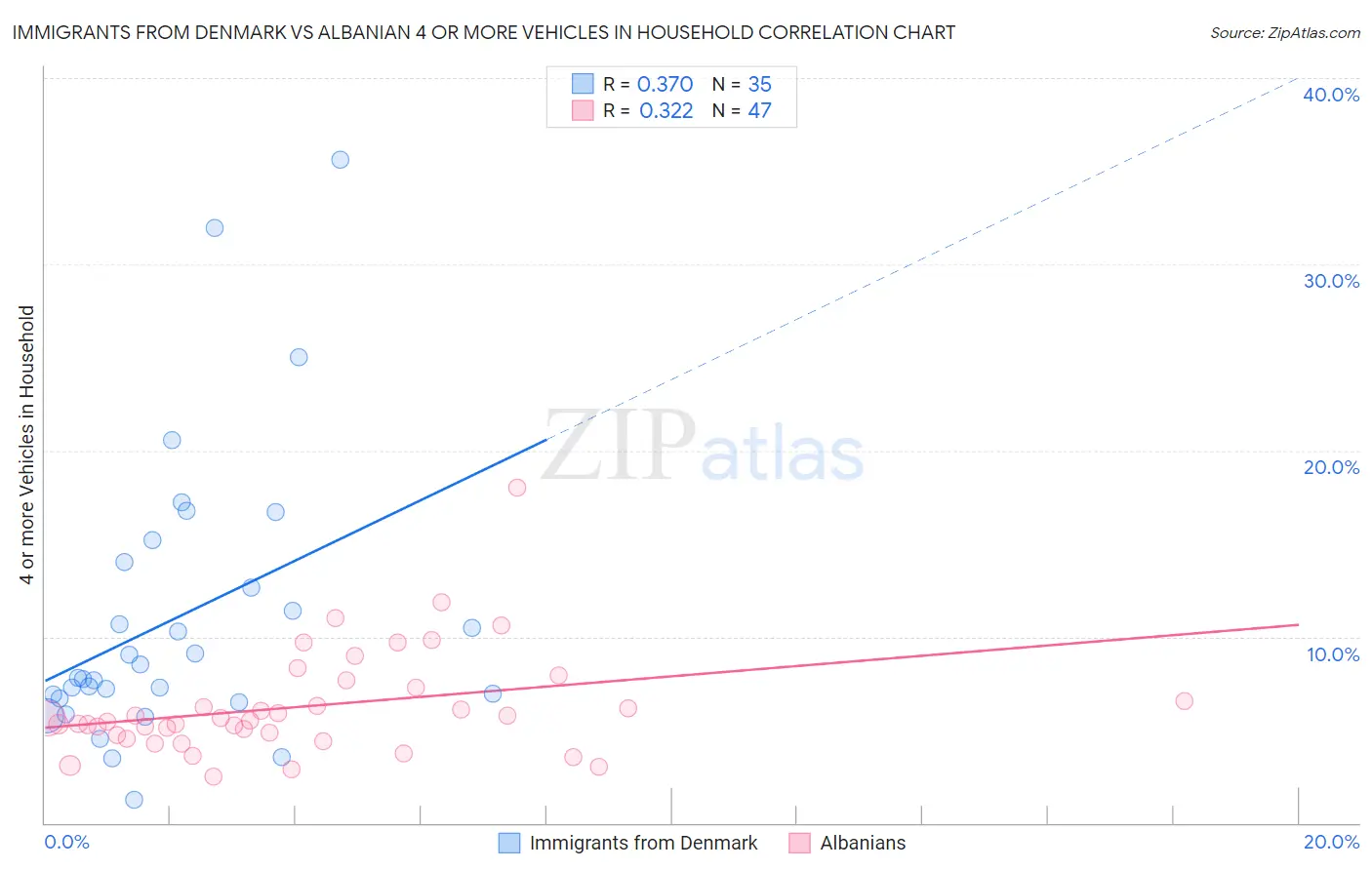 Immigrants from Denmark vs Albanian 4 or more Vehicles in Household