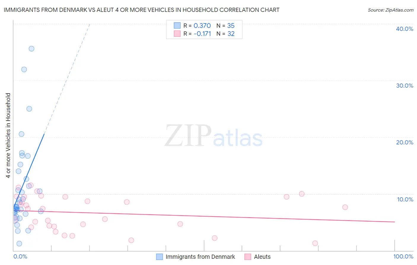 Immigrants from Denmark vs Aleut 4 or more Vehicles in Household