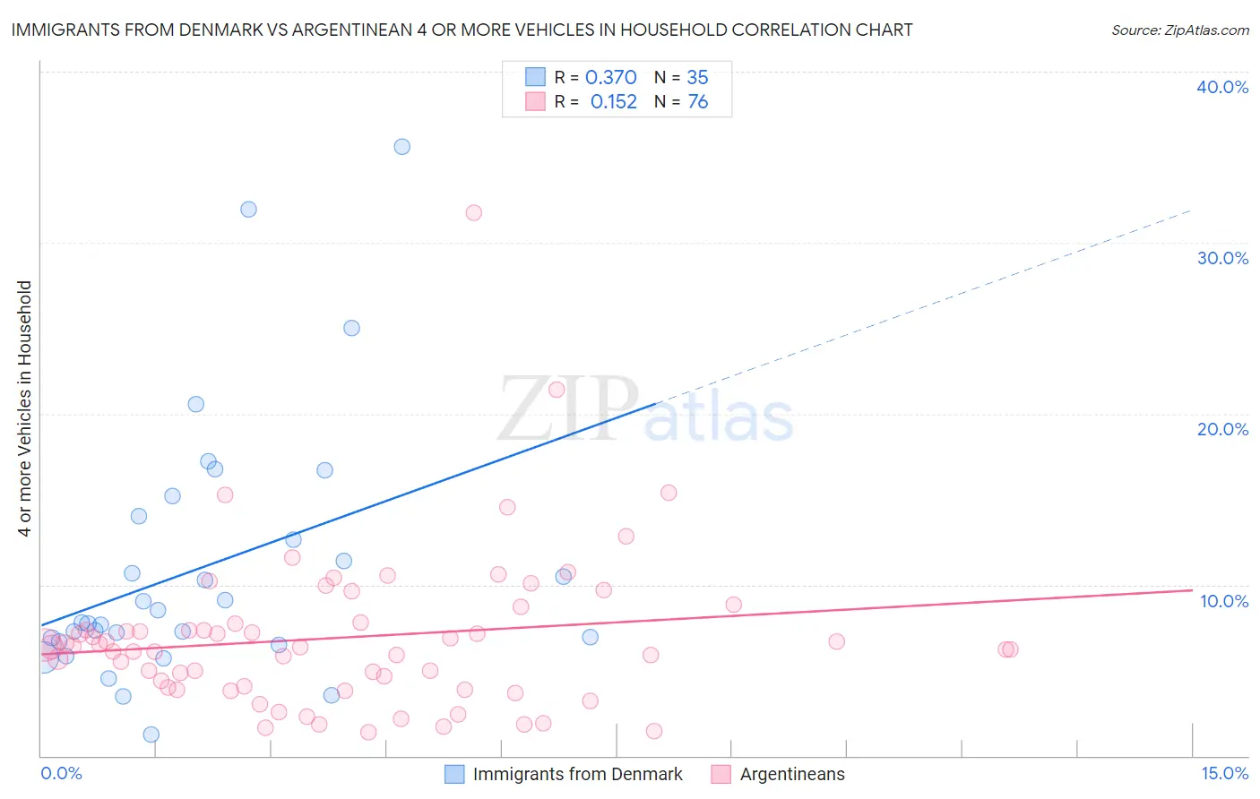 Immigrants from Denmark vs Argentinean 4 or more Vehicles in Household