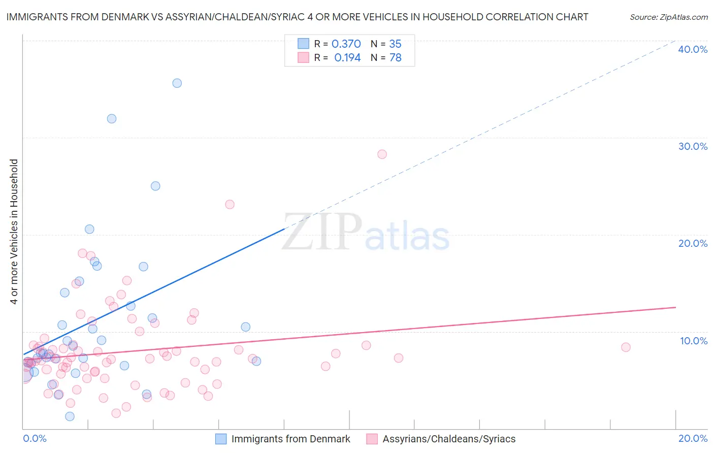 Immigrants from Denmark vs Assyrian/Chaldean/Syriac 4 or more Vehicles in Household