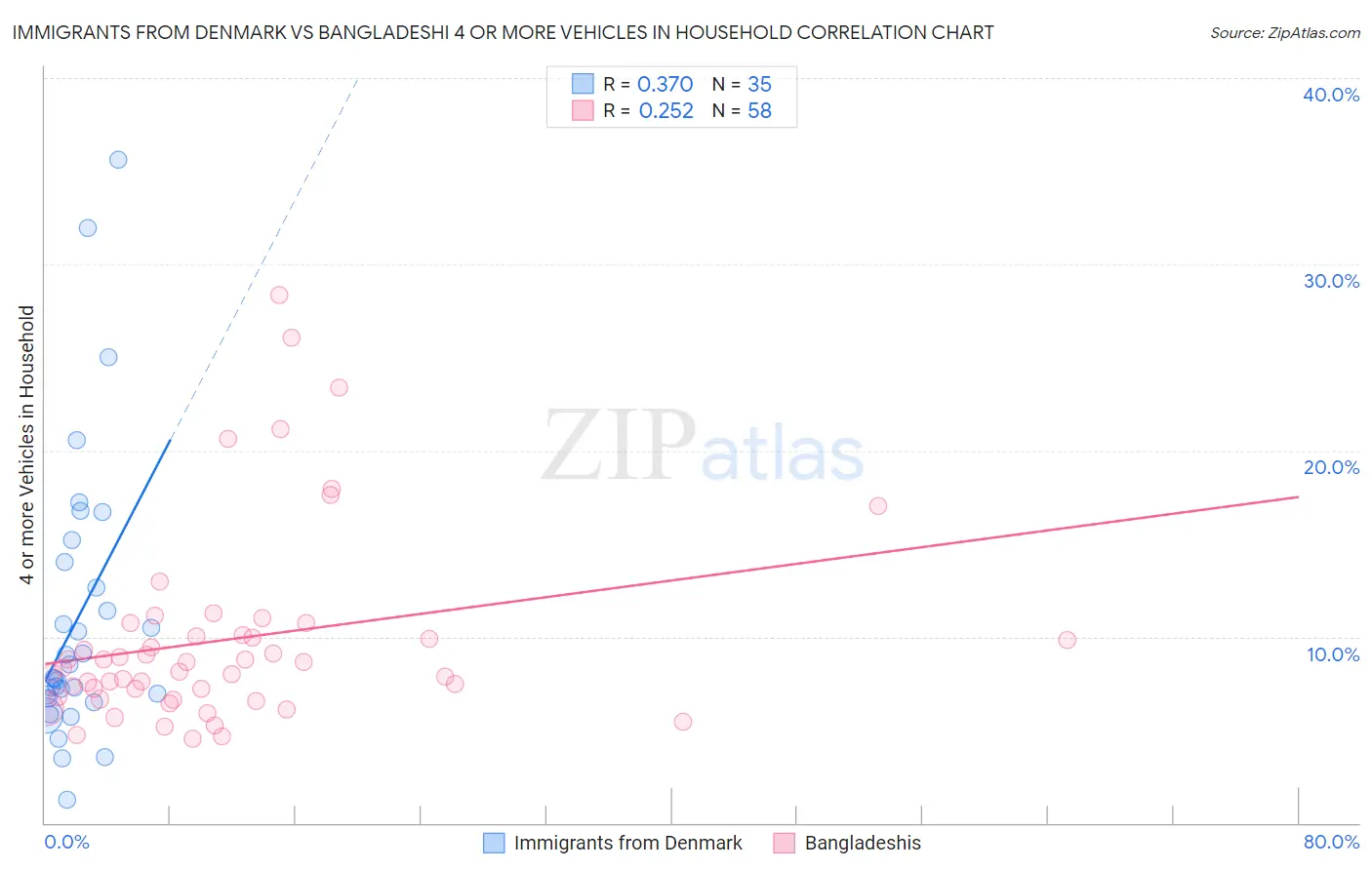Immigrants from Denmark vs Bangladeshi 4 or more Vehicles in Household