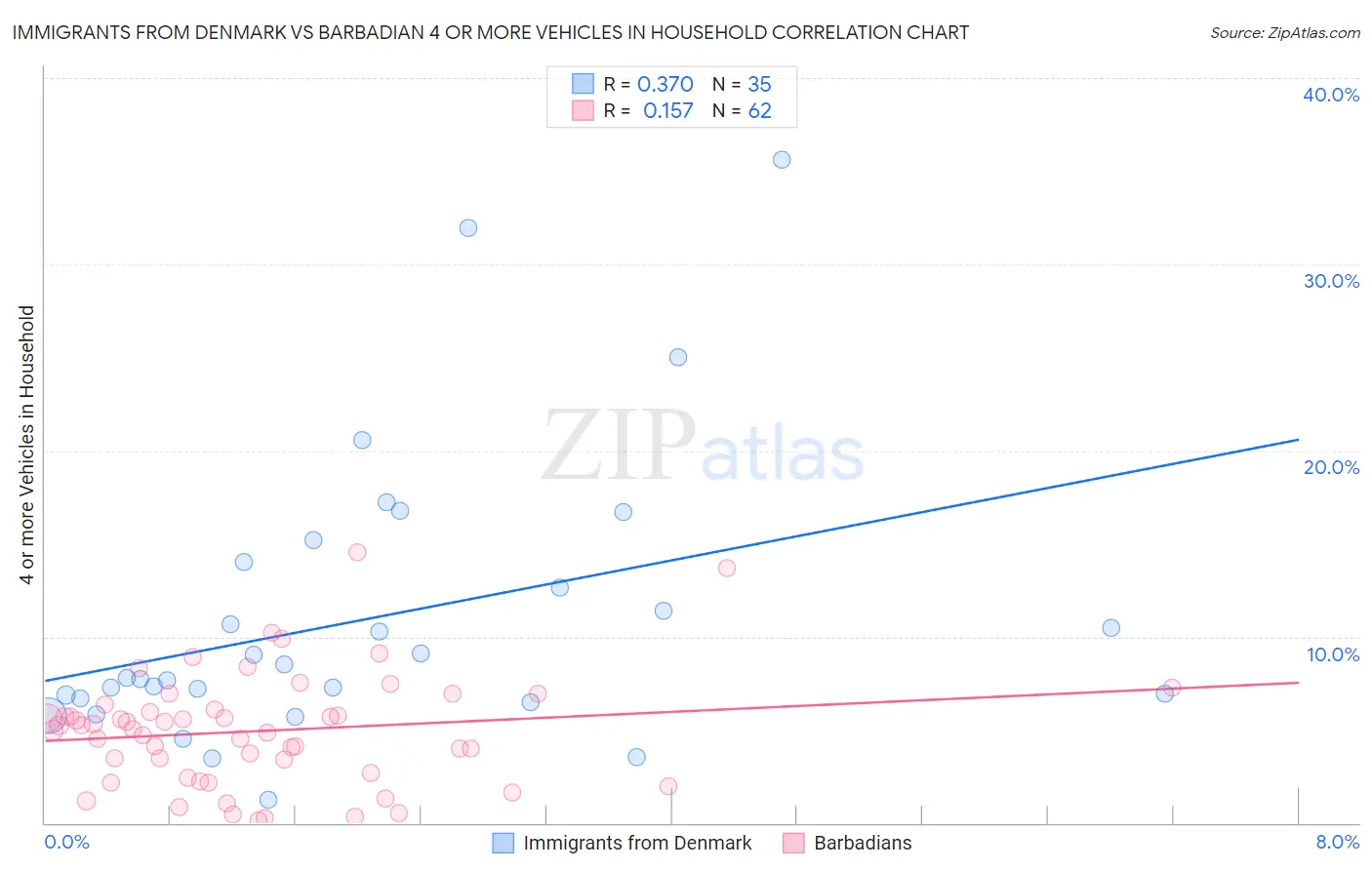 Immigrants from Denmark vs Barbadian 4 or more Vehicles in Household
