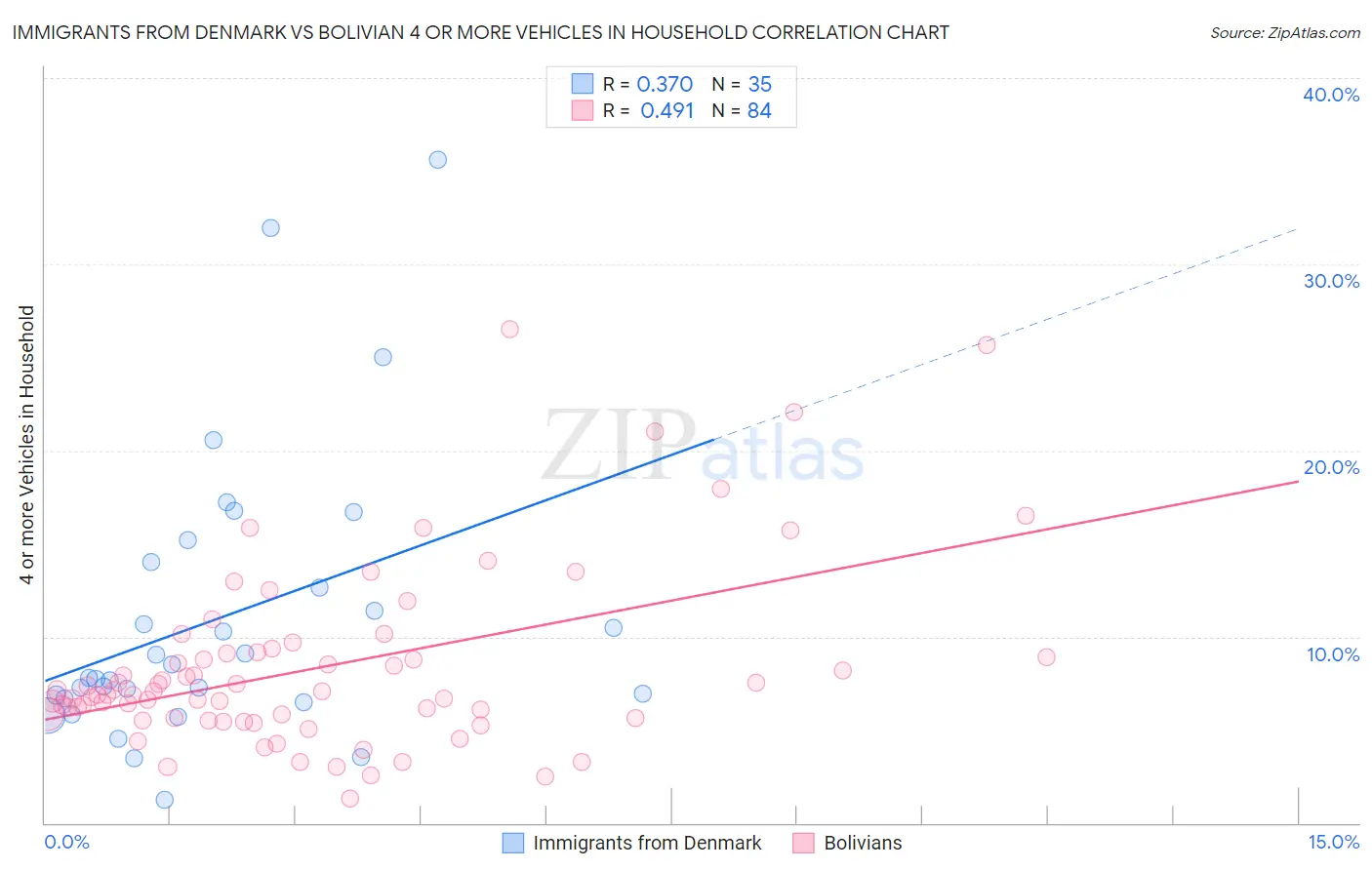Immigrants from Denmark vs Bolivian 4 or more Vehicles in Household