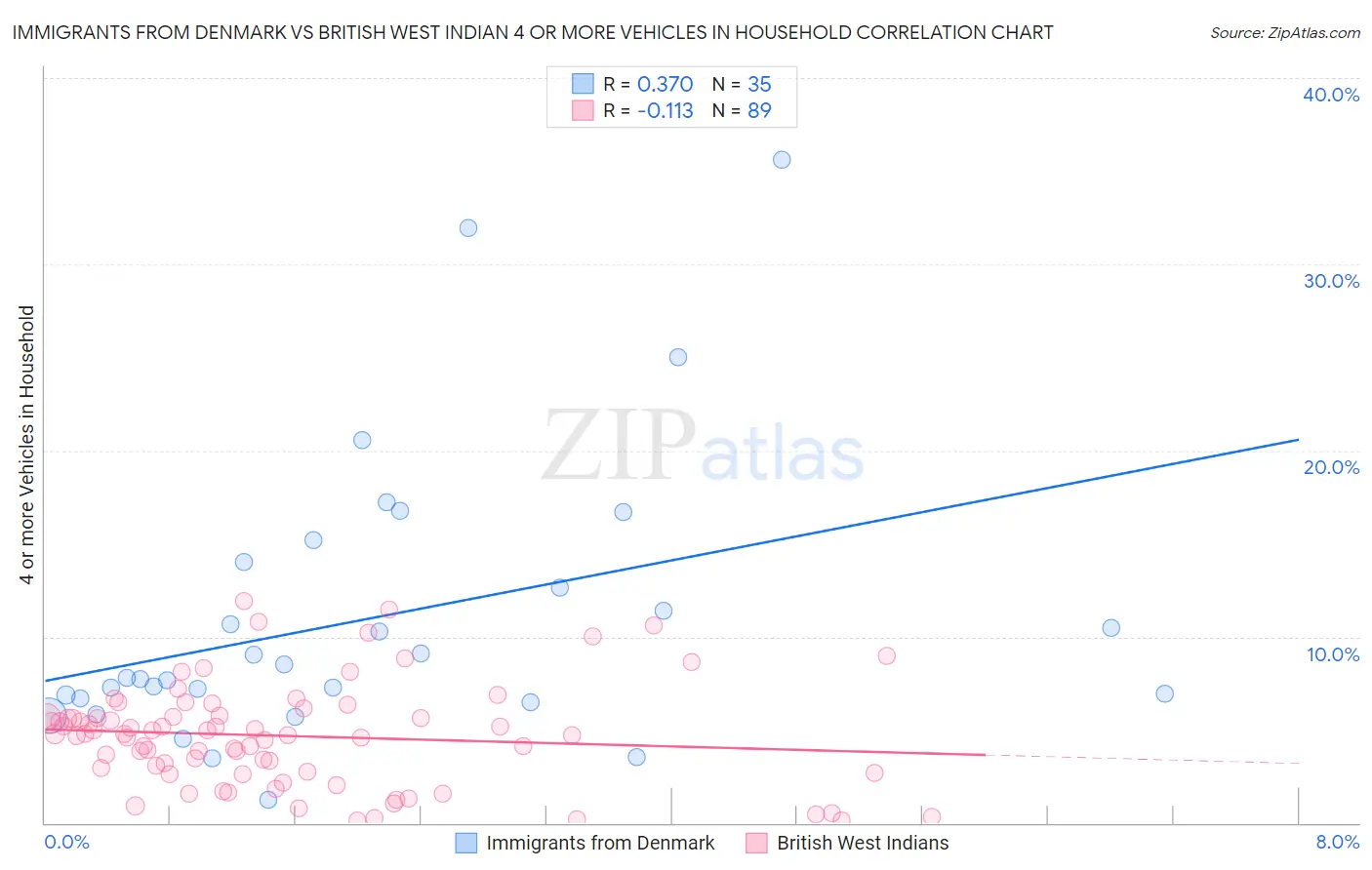 Immigrants from Denmark vs British West Indian 4 or more Vehicles in Household