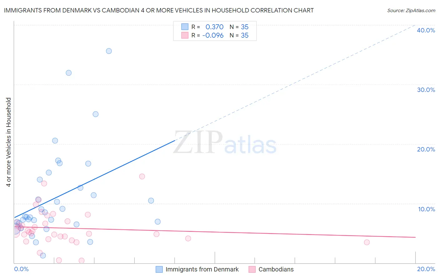 Immigrants from Denmark vs Cambodian 4 or more Vehicles in Household