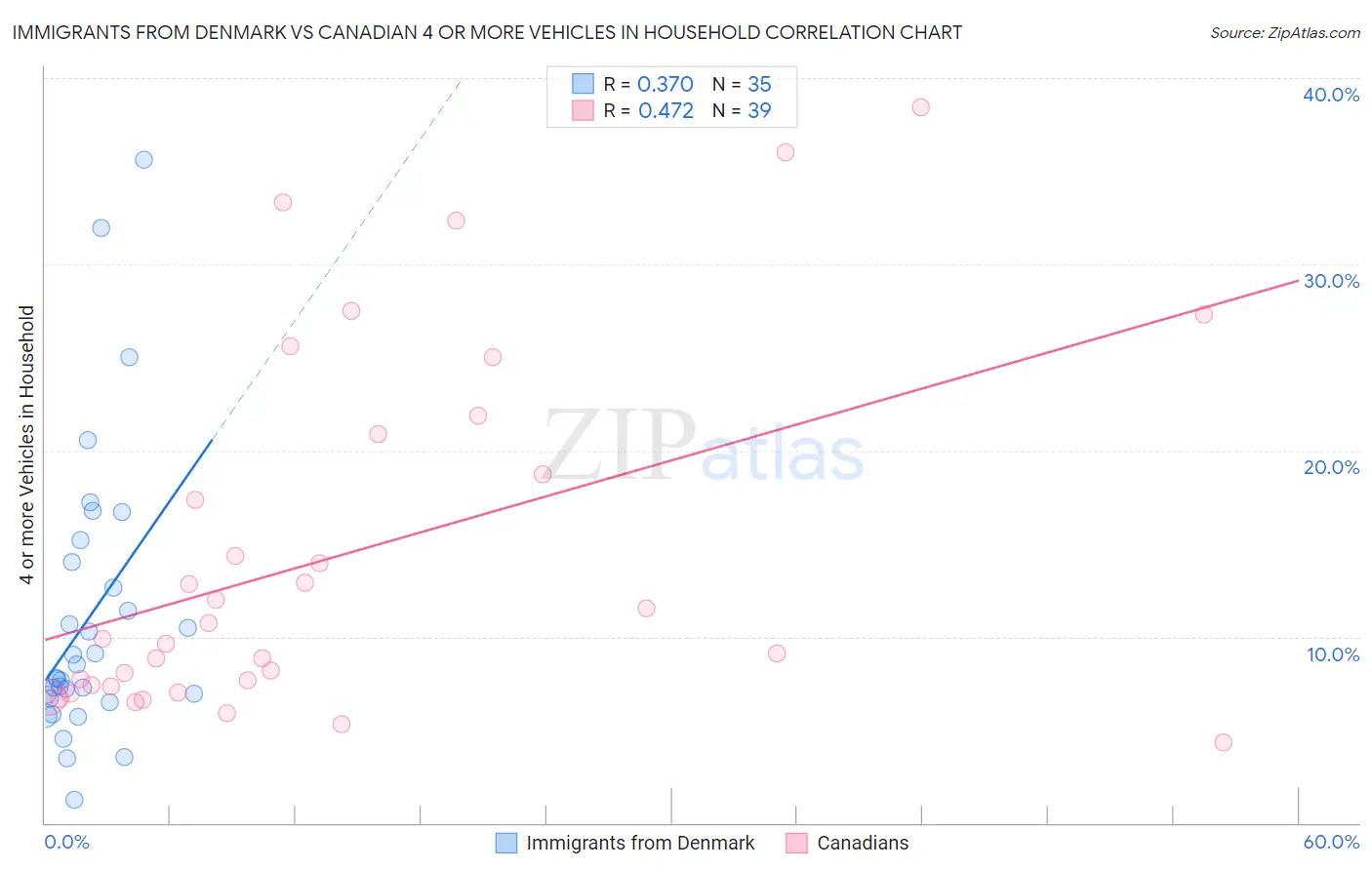 Immigrants from Denmark vs Canadian 4 or more Vehicles in Household