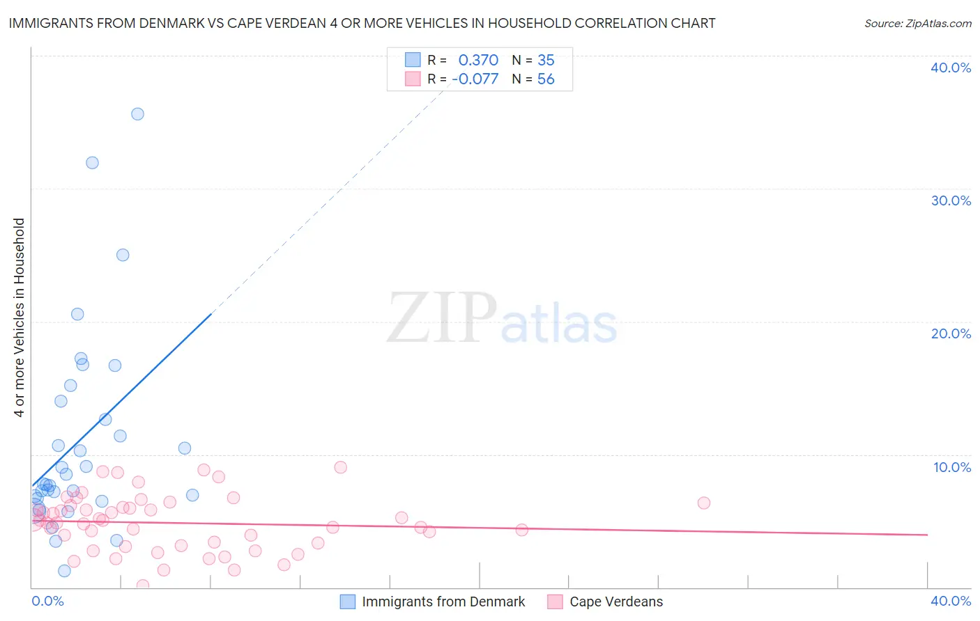 Immigrants from Denmark vs Cape Verdean 4 or more Vehicles in Household
