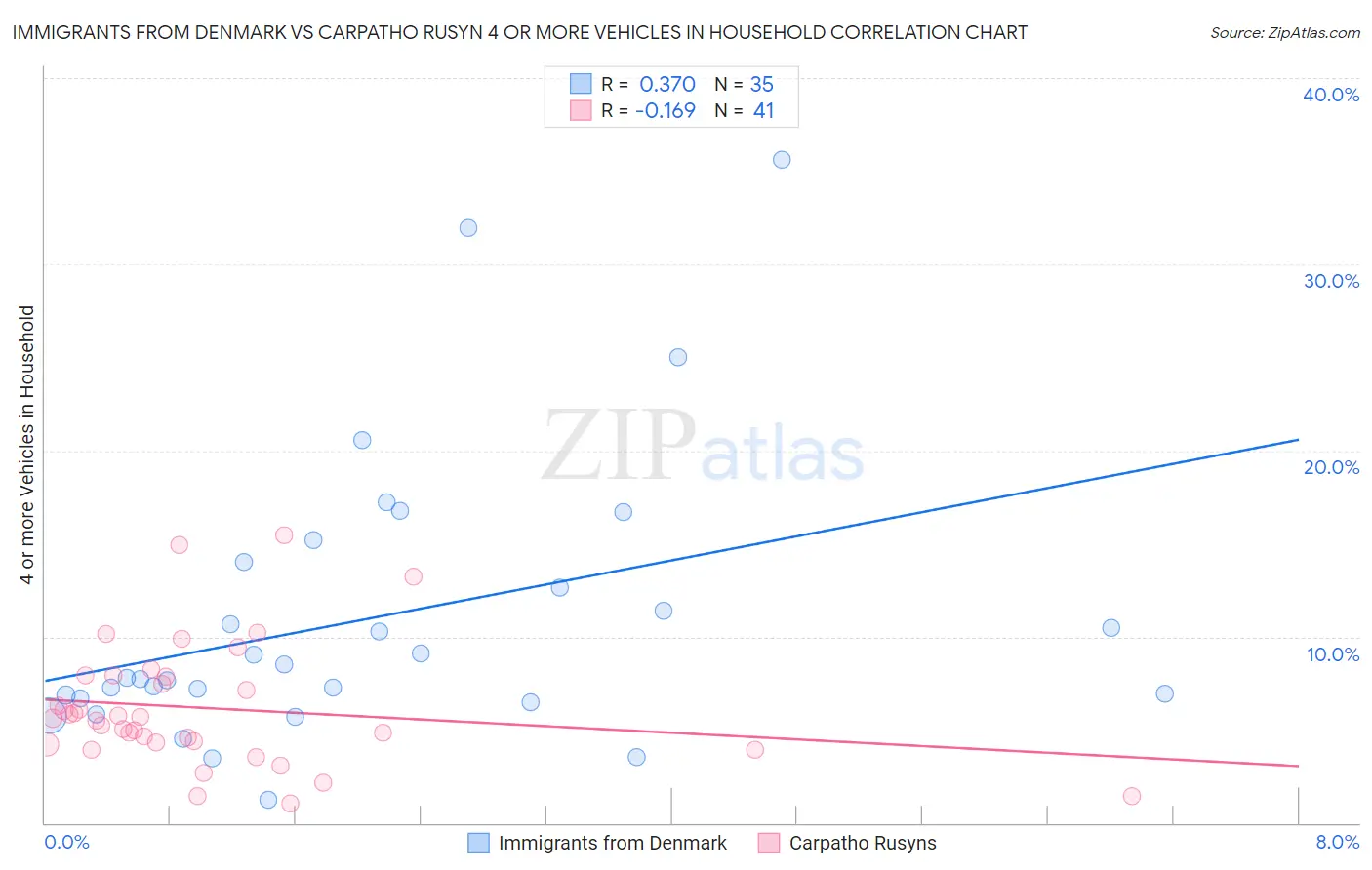 Immigrants from Denmark vs Carpatho Rusyn 4 or more Vehicles in Household