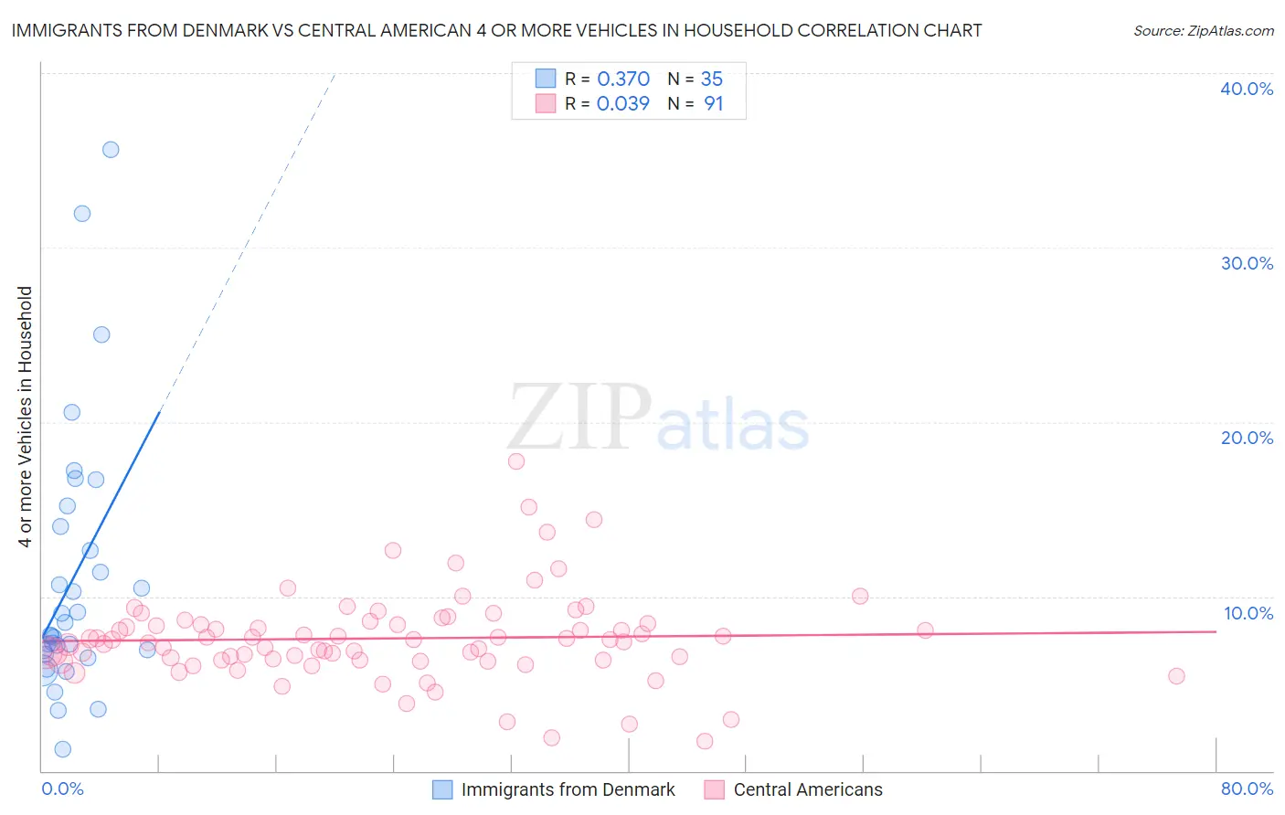 Immigrants from Denmark vs Central American 4 or more Vehicles in Household