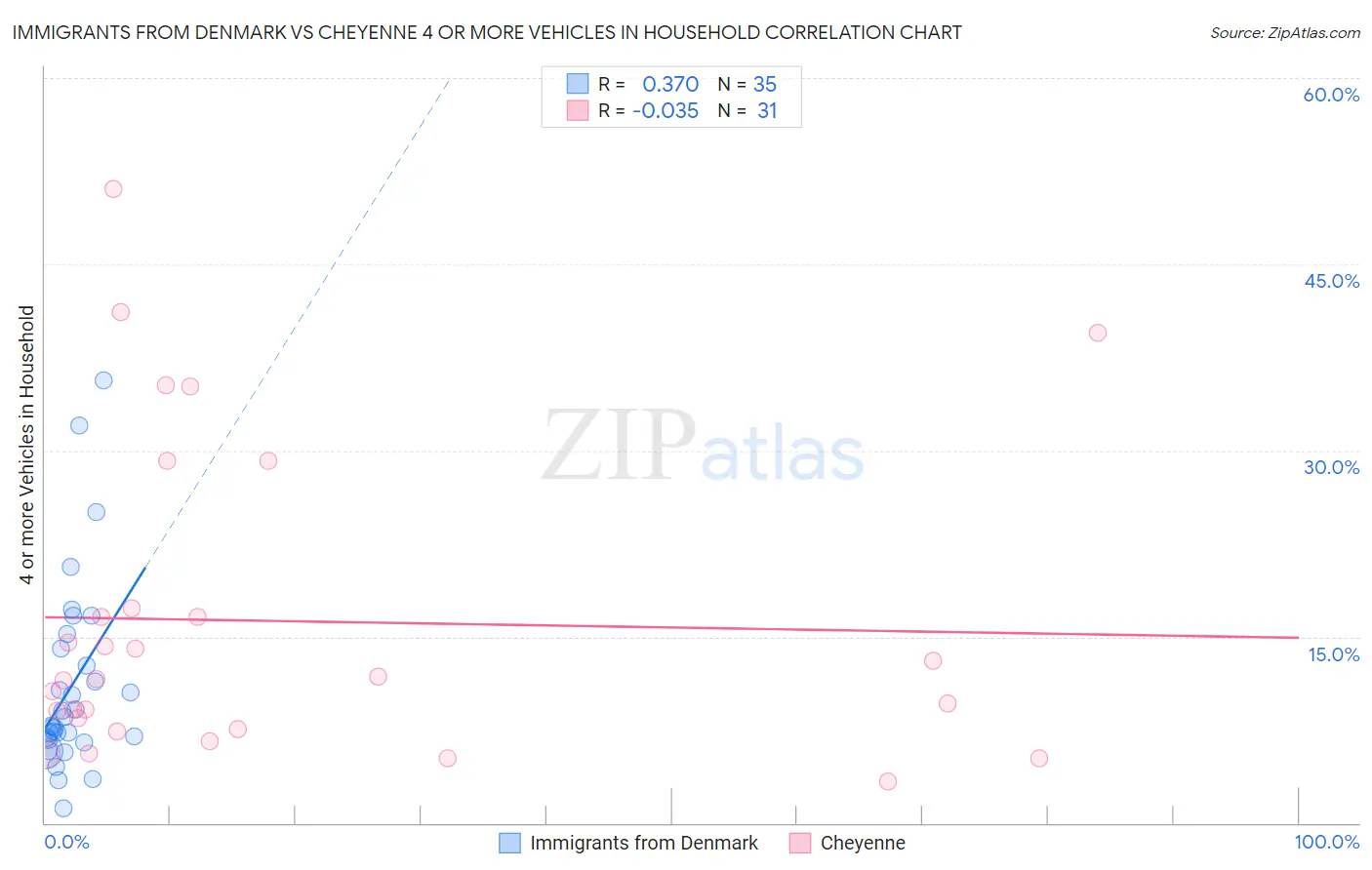 Immigrants from Denmark vs Cheyenne 4 or more Vehicles in Household