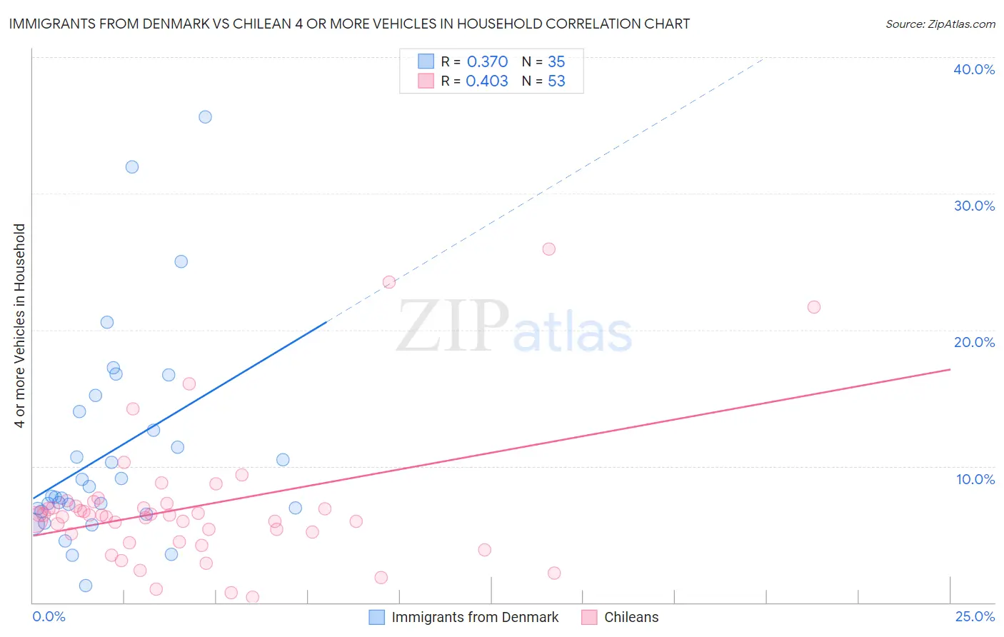 Immigrants from Denmark vs Chilean 4 or more Vehicles in Household