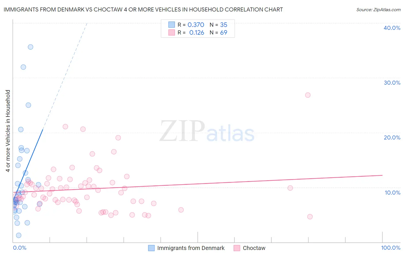 Immigrants from Denmark vs Choctaw 4 or more Vehicles in Household