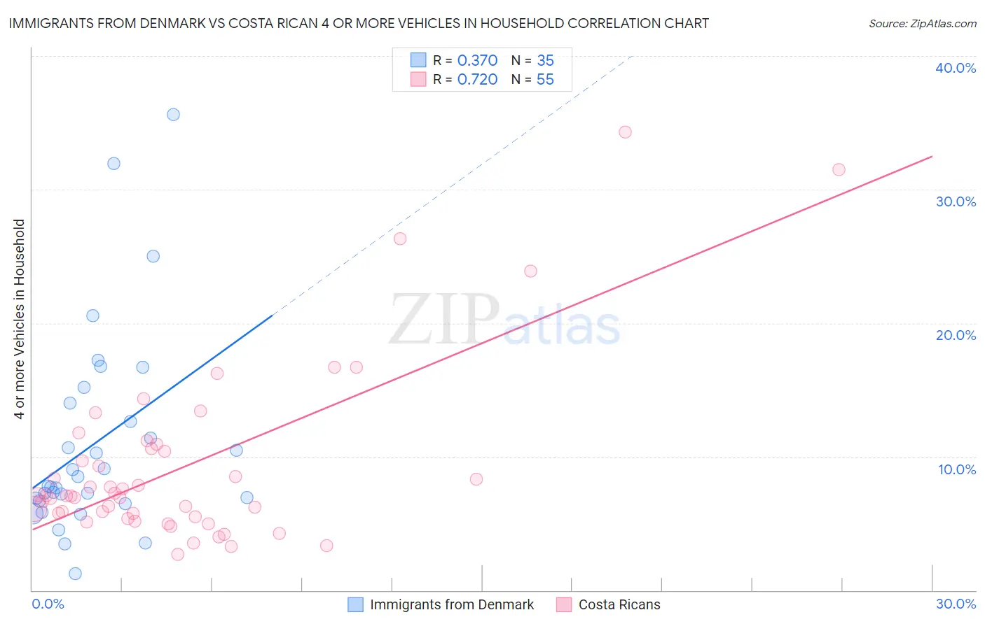 Immigrants from Denmark vs Costa Rican 4 or more Vehicles in Household