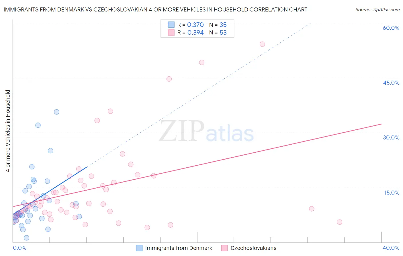 Immigrants from Denmark vs Czechoslovakian 4 or more Vehicles in Household