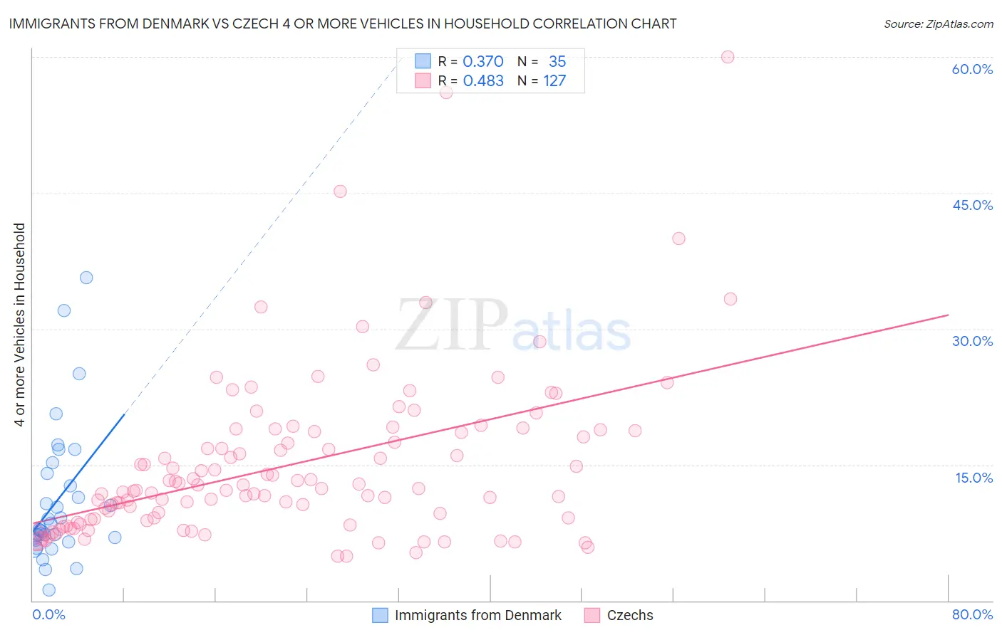 Immigrants from Denmark vs Czech 4 or more Vehicles in Household