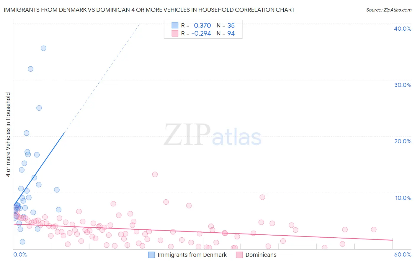 Immigrants from Denmark vs Dominican 4 or more Vehicles in Household