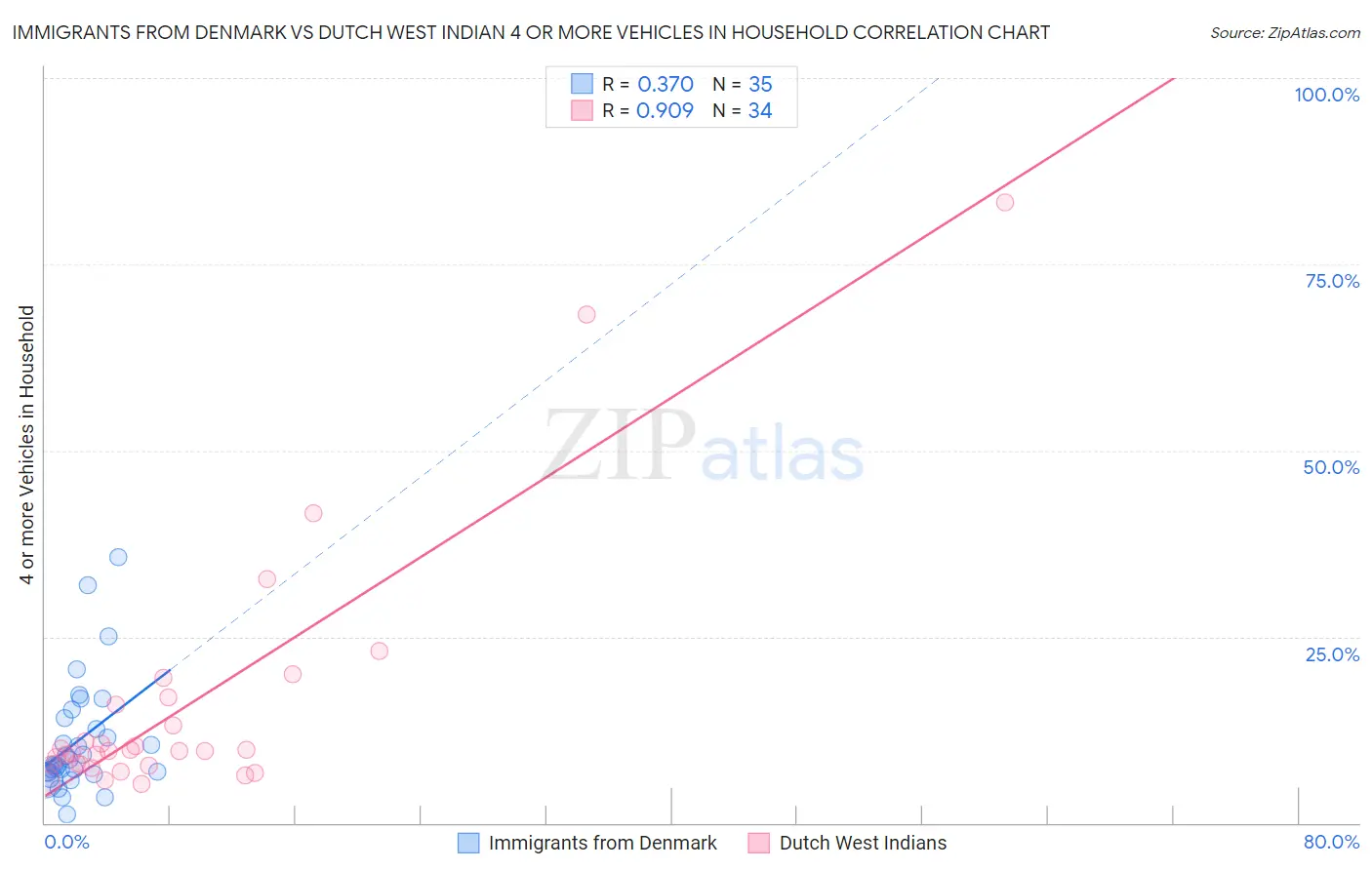 Immigrants from Denmark vs Dutch West Indian 4 or more Vehicles in Household