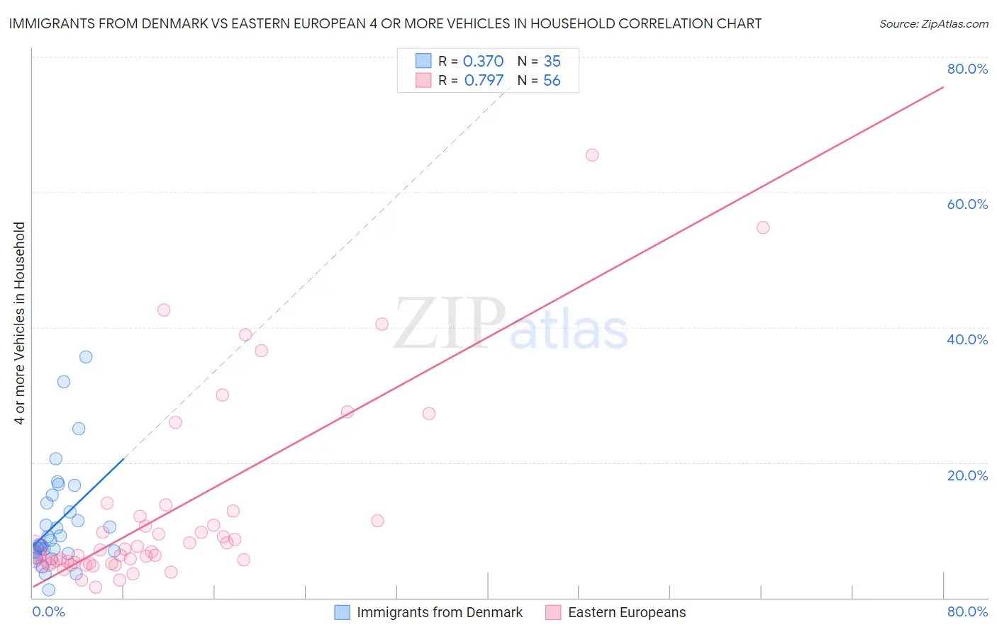 Immigrants from Denmark vs Eastern European 4 or more Vehicles in Household