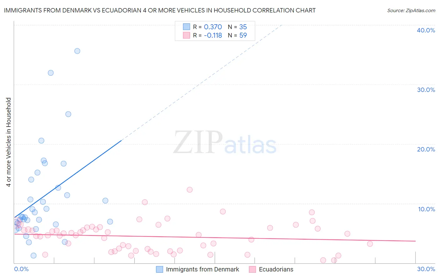 Immigrants from Denmark vs Ecuadorian 4 or more Vehicles in Household