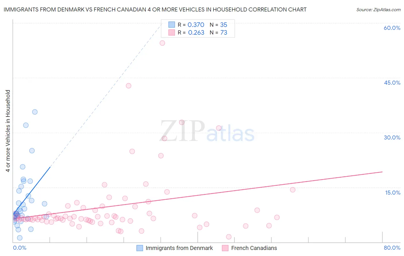 Immigrants from Denmark vs French Canadian 4 or more Vehicles in Household