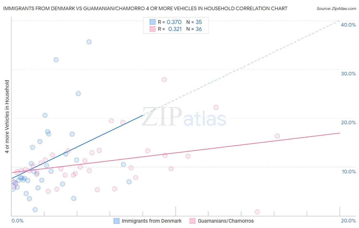 Immigrants from Denmark vs Guamanian/Chamorro 4 or more Vehicles in Household