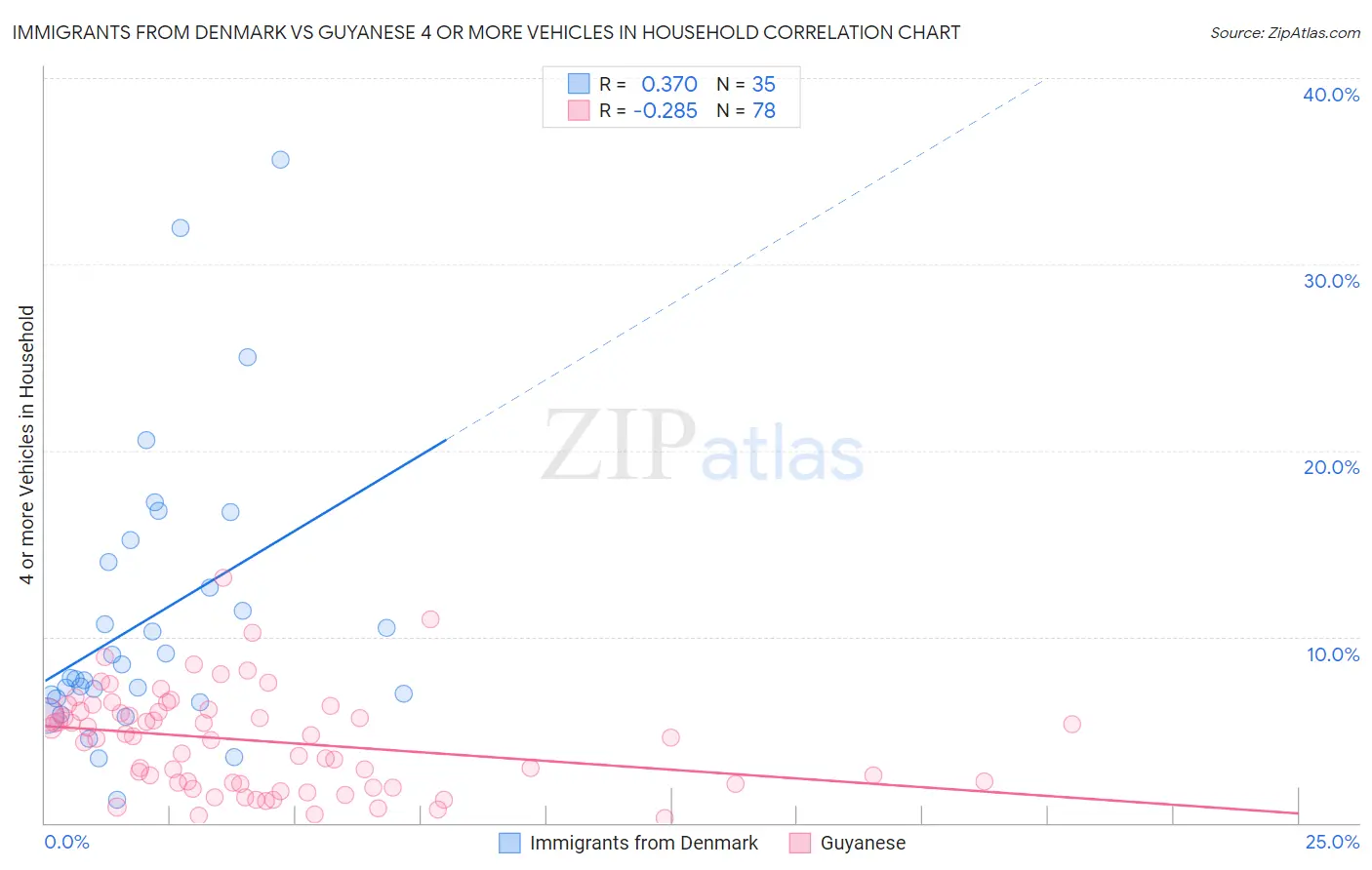 Immigrants from Denmark vs Guyanese 4 or more Vehicles in Household
