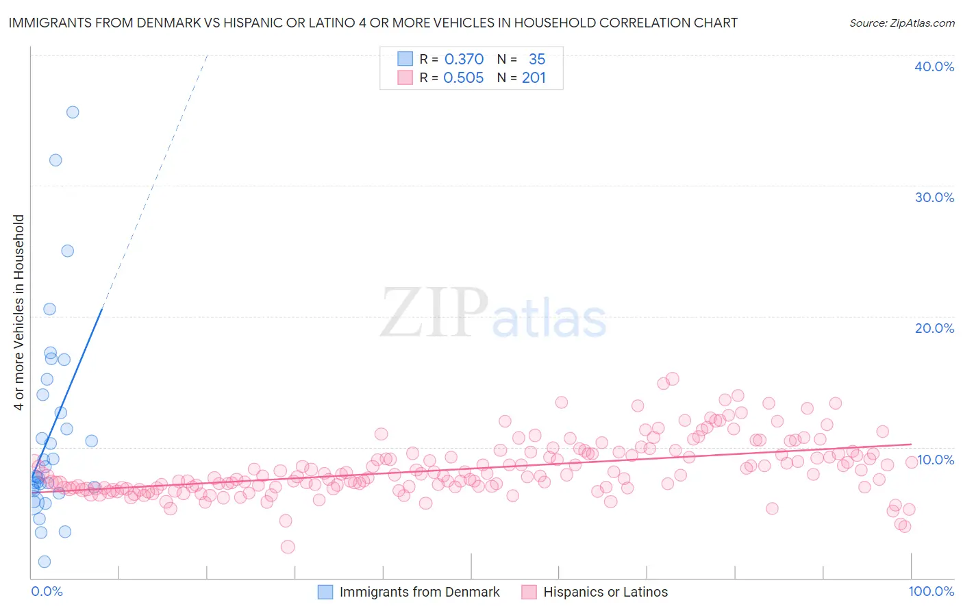 Immigrants from Denmark vs Hispanic or Latino 4 or more Vehicles in Household