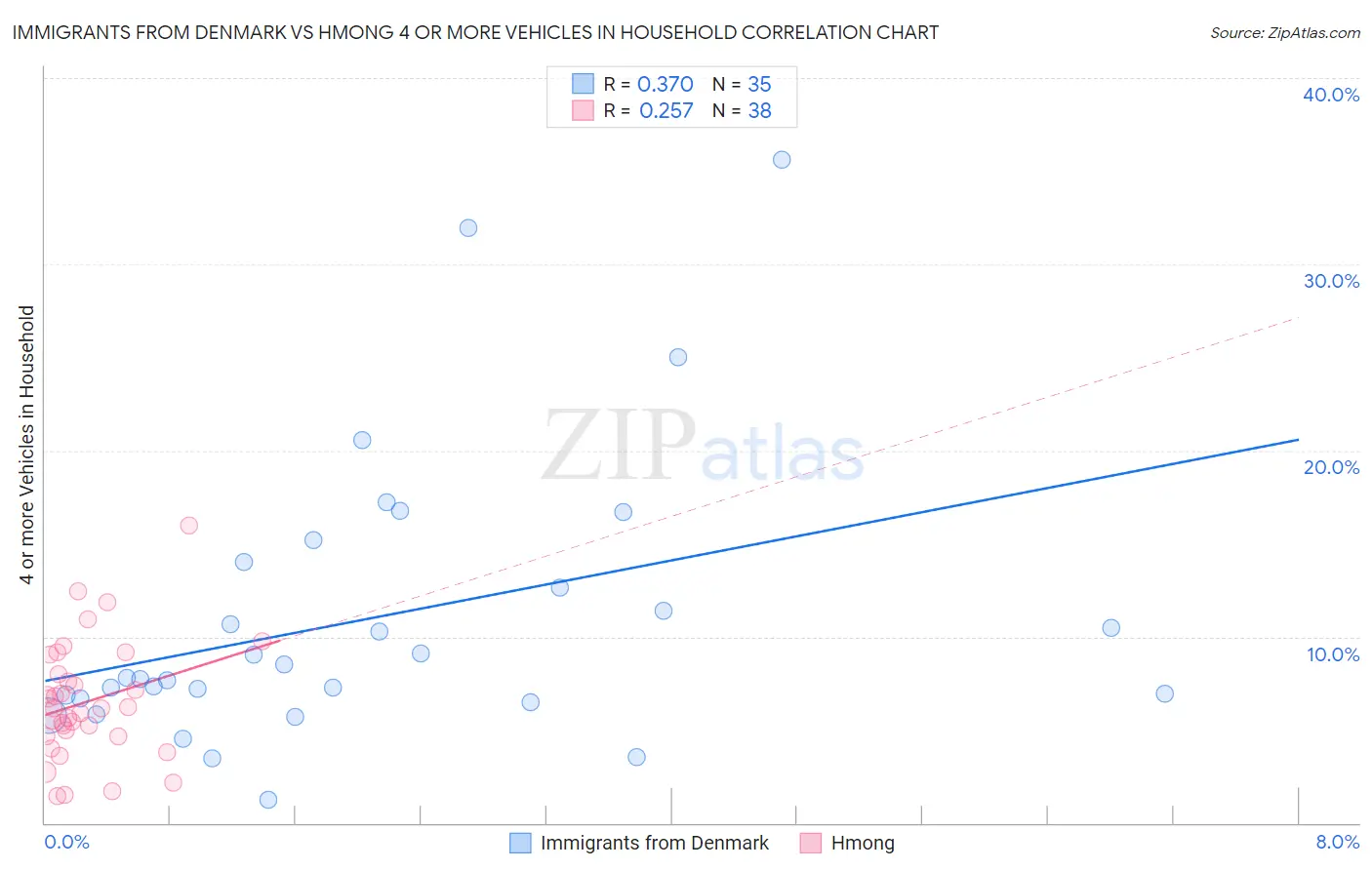Immigrants from Denmark vs Hmong 4 or more Vehicles in Household