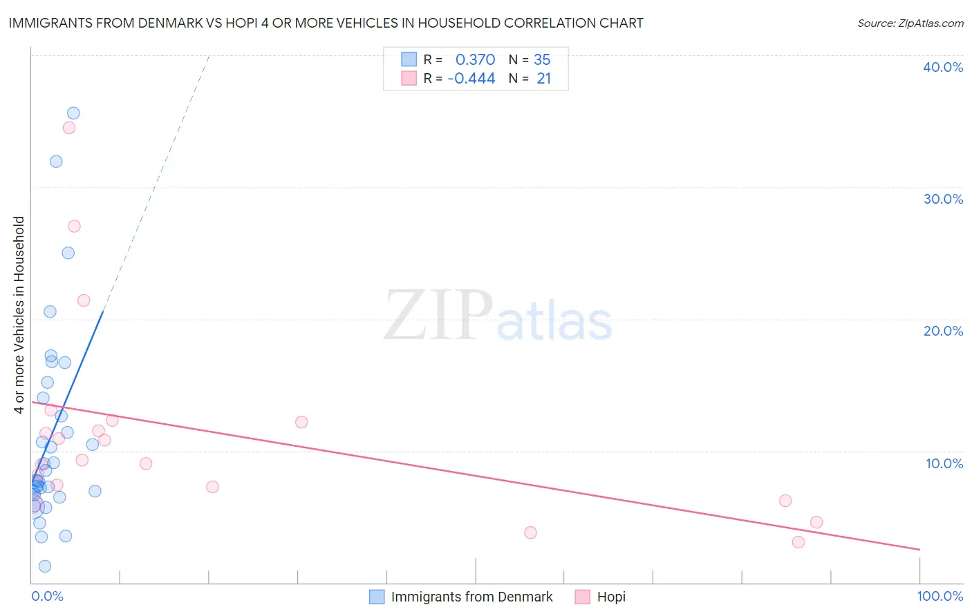 Immigrants from Denmark vs Hopi 4 or more Vehicles in Household