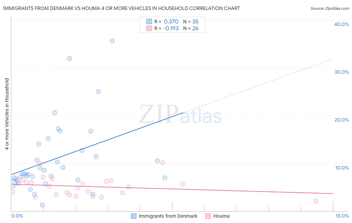 Immigrants from Denmark vs Houma 4 or more Vehicles in Household
